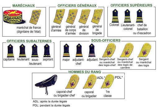 Quel est le plus haut grade militaire dans l'armée française?